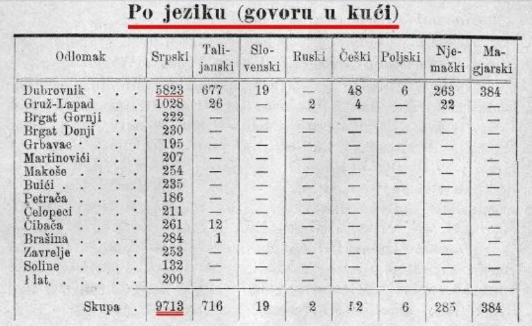 Austrougarski popis stanovništva za Dubrovnik  1890 godine