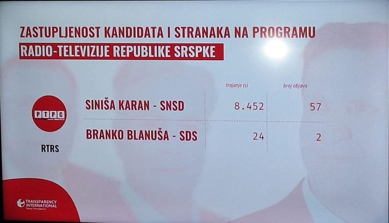 Karan za 11 dana 57 puta prikazan na RTRS-u, Blanuša samo 2 puta