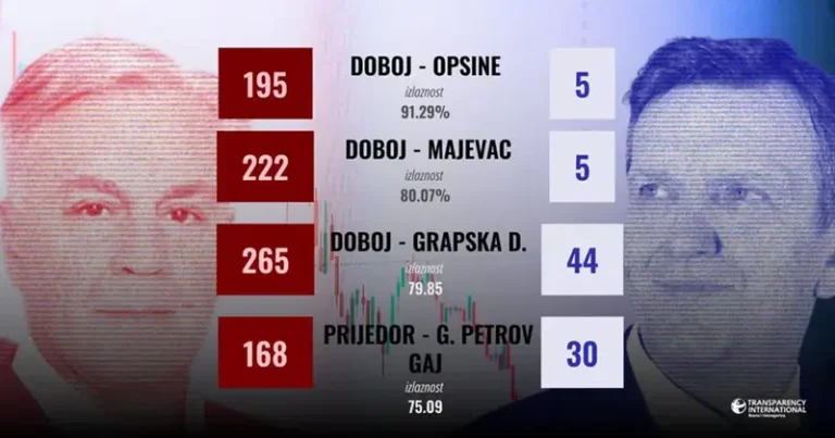 Velika krađa izbora? OVO SU DETALJI